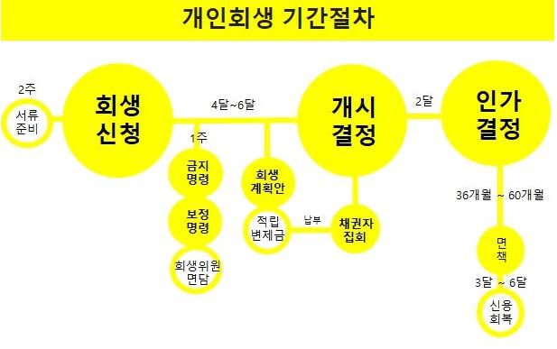개인회생-절차