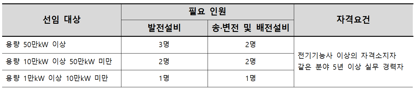 전기안전관리보조원 선임기준 및 자격요건