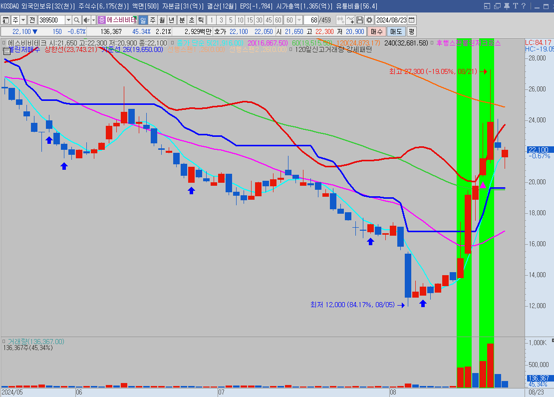 에스비비테크 일봉차트