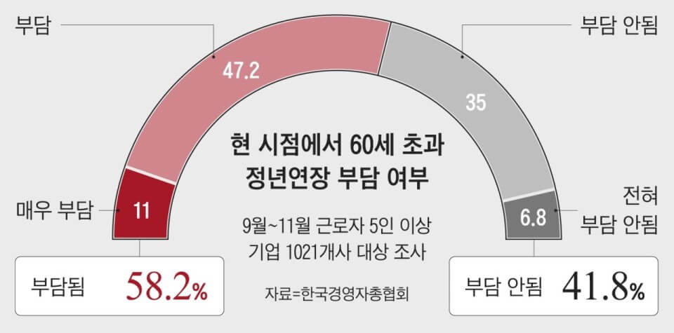 정년연장에 대한 기업의 반응