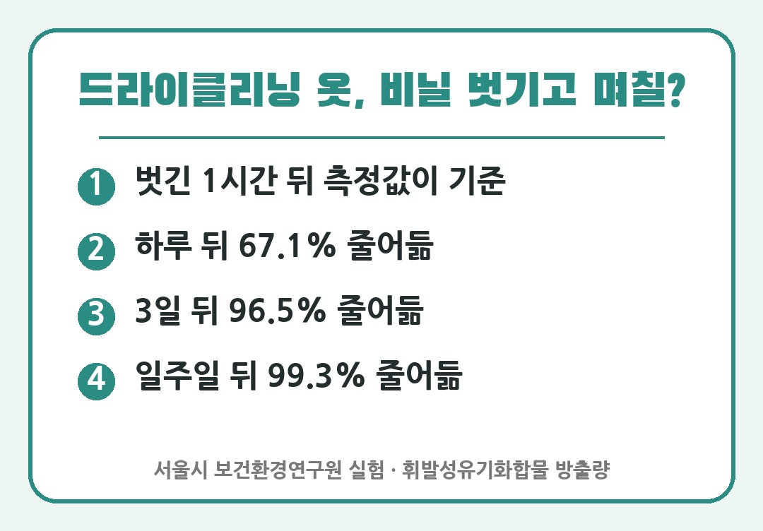 드라이클리닝 비닐 벗기고 3일 환기 휘발성 물질 감소율