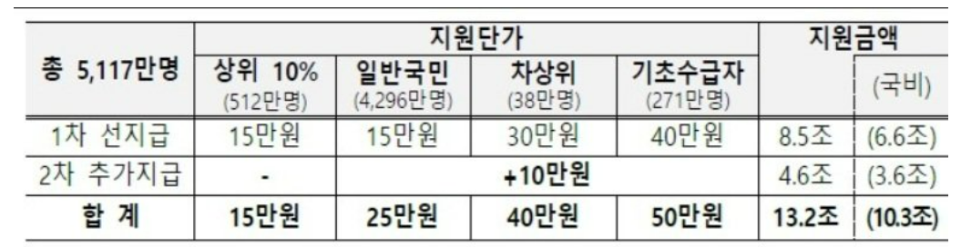 민생회복소비쿠폰