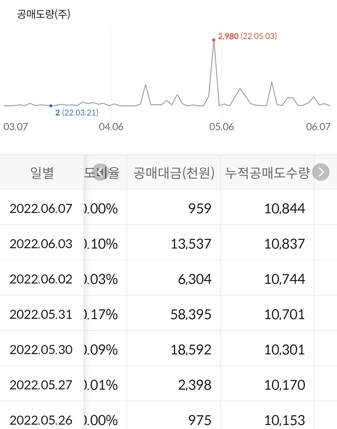 F&F 누적 공매도 수급