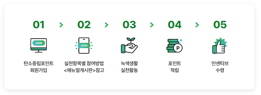 탄소중립 실천포인트 입금후기, 실천포인트 연 7만원 환급받는 방법
