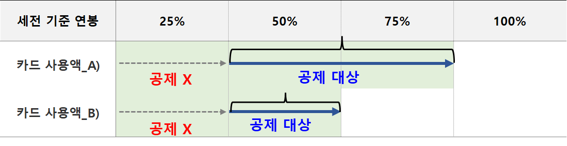 세전 연봉 25% 이상인 경우 공제 가능