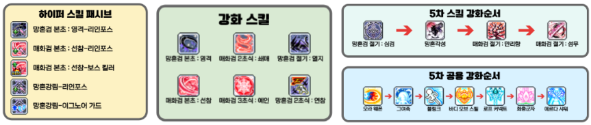 메이플 렌 스킬트리 코어강화 하이퍼 코강 어빌리티 추천 세팅 공략 총정리 1