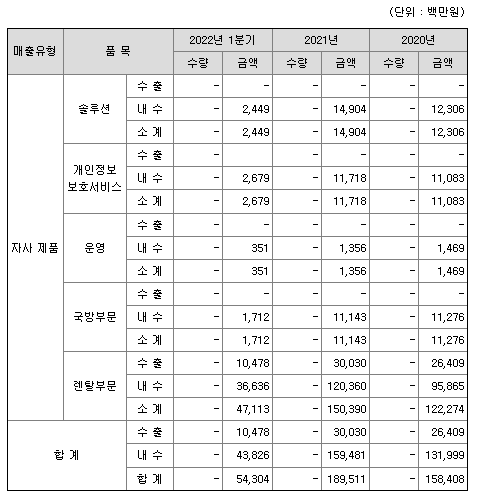 드림시큐리티 매출 실적