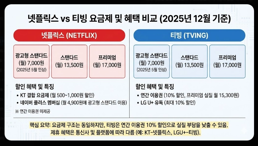 넷플릭스 티빙 비교 2025 최신 완벽가이드