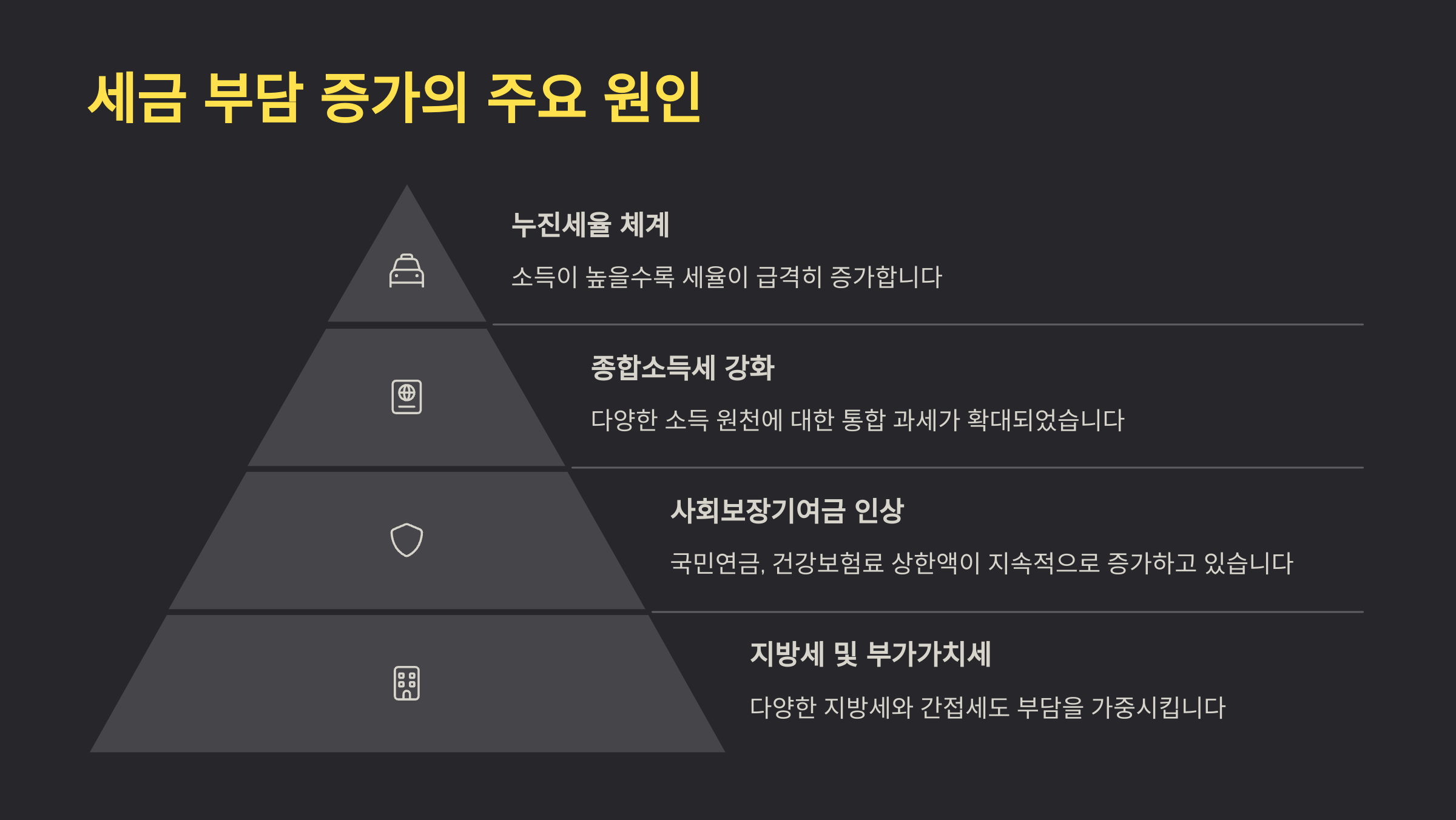세금 부담이 커지는 이유