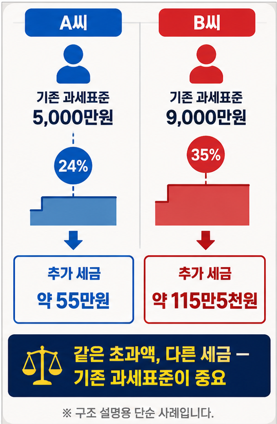 금융소득 2,000만원 세금이 기존 과세표준 5,000만원과 9,000만원 사례에서 달라지는 모습을 비교한 이미지
