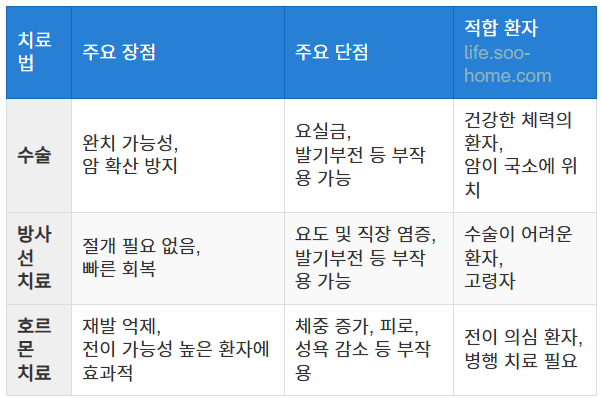 치료법 선택 시 고려 사항