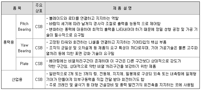 씨에스베어링-주요제품-현황
