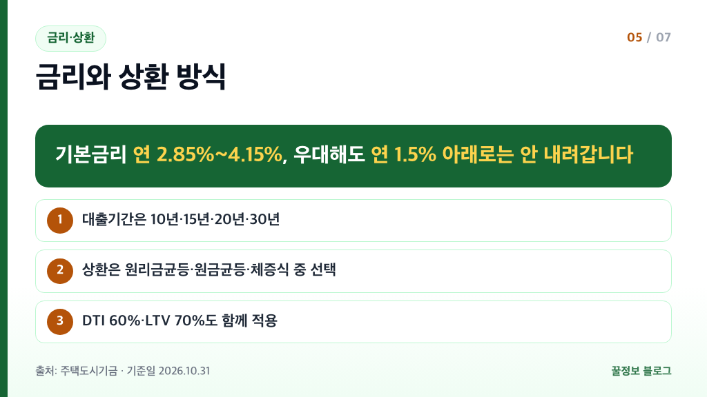 디딤돌대출 기본금리 연 2.85퍼센트에서 4.15퍼센트 최저 1.5퍼센트 대출기간 상환방식 DTI LTV