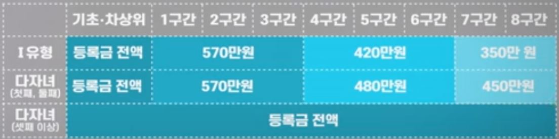 학자금 지원구간