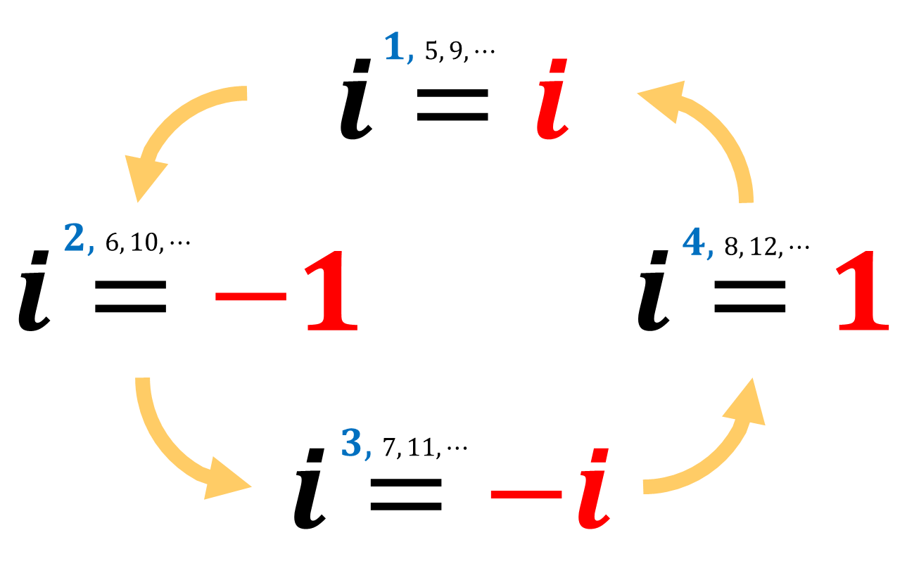 복소수의 거듭제곱