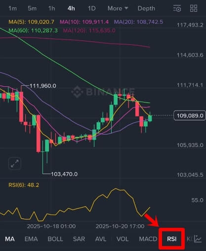보조지표 RSI를 가리키는 사진