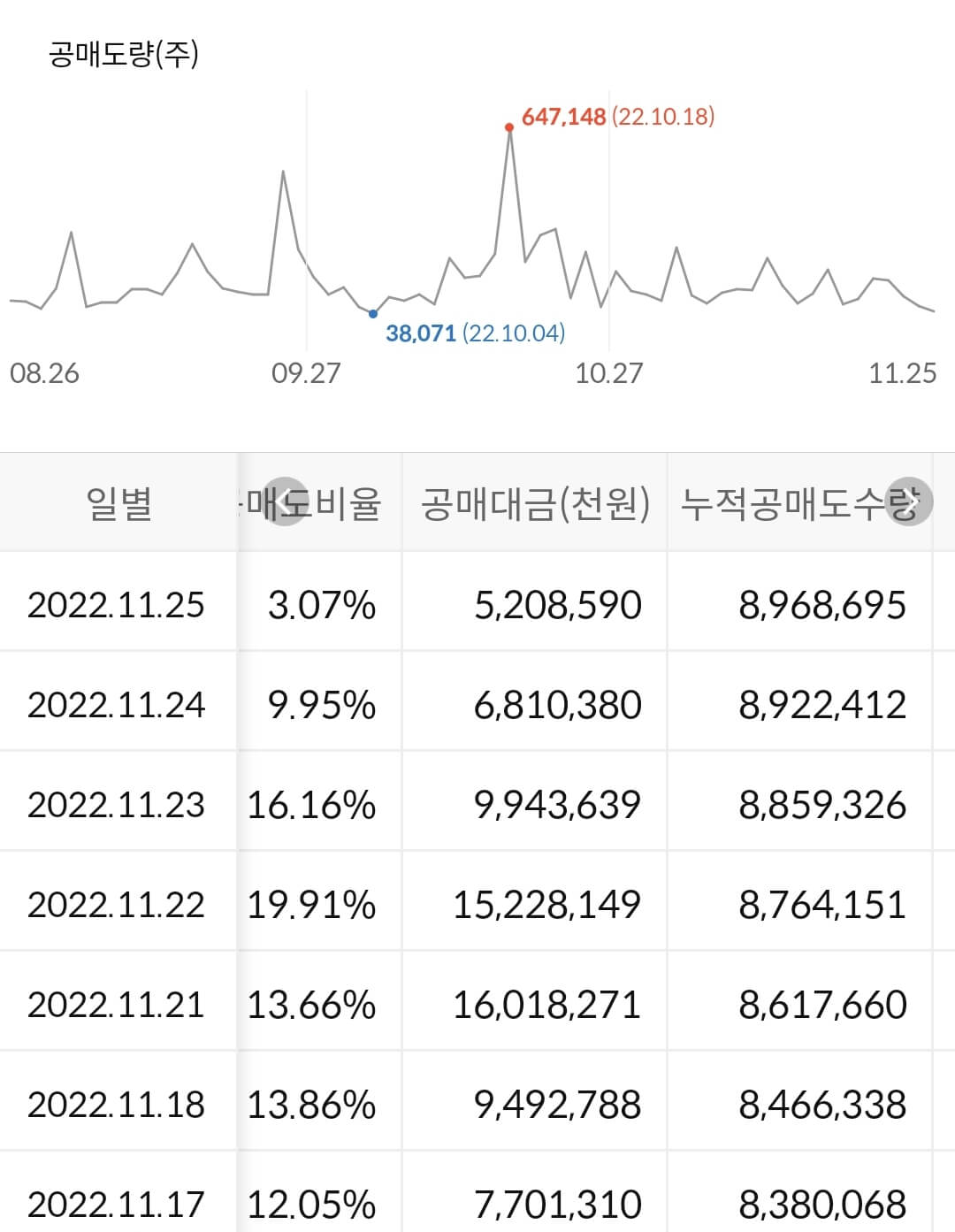 에코프로비엠 누적 공매도 수급