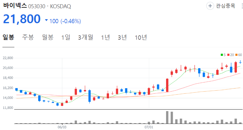 바이넥스-주가-일봉