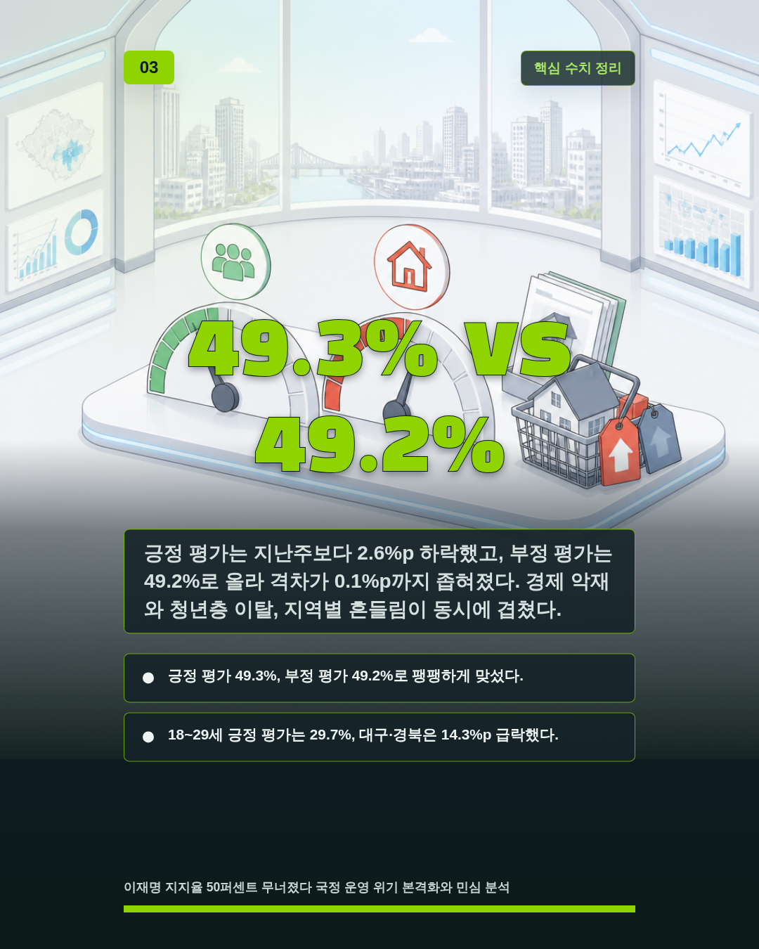 49.3% vs 49.2%