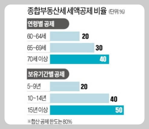 종합부동산세