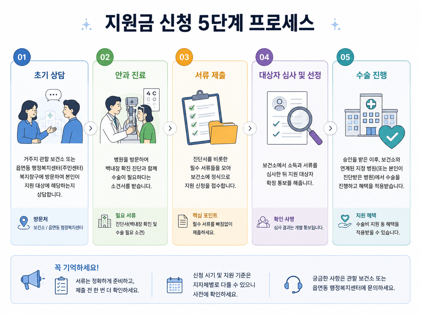 노인 백내장 수술비 신청 방법 및 절차