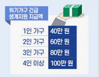 긴급복지 생계지원 신청 자격 되나요?