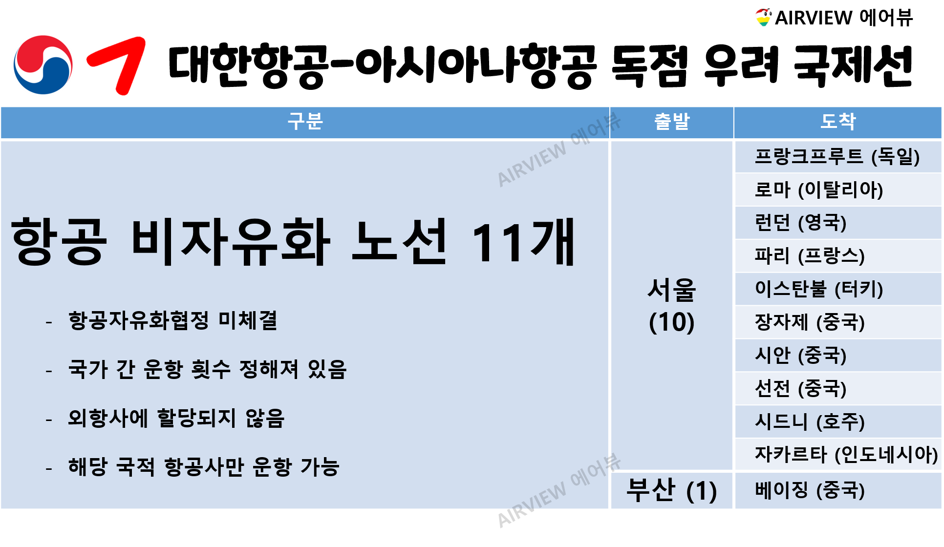 대한항공과 아시아나항공이 통합되면서 독과점 우려가 발생하는 11개의 항공 비자유화노선이 어디인지 국가 도시별로 자세히 보여주는 분포표
