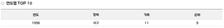 홍원기 선수 연도별 TOP 기록