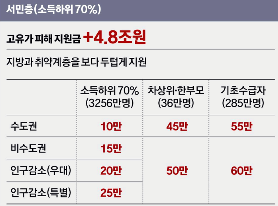 고유가 피해 지원금