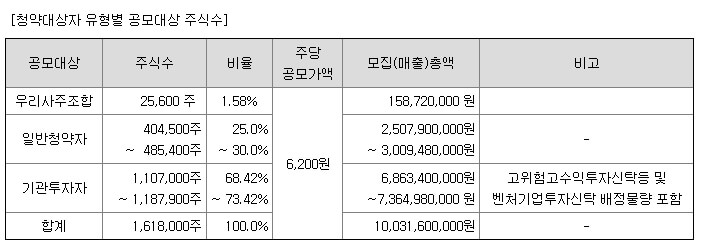 7월 ipo 공모주 엑셀세라퓨틱스