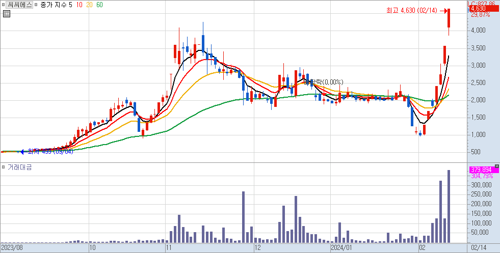 씨씨에스 일봉 차트