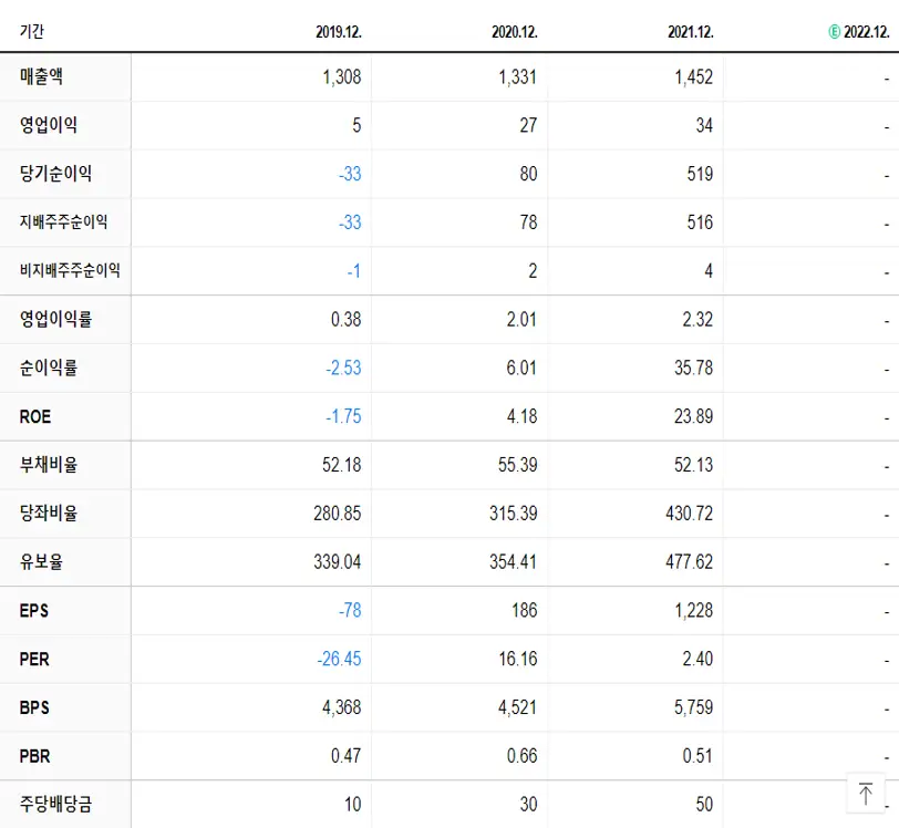 YTN 재무제표