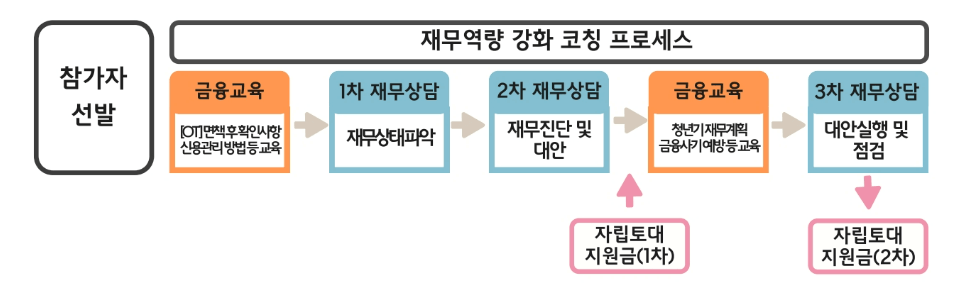 청년자립토대 지원사업