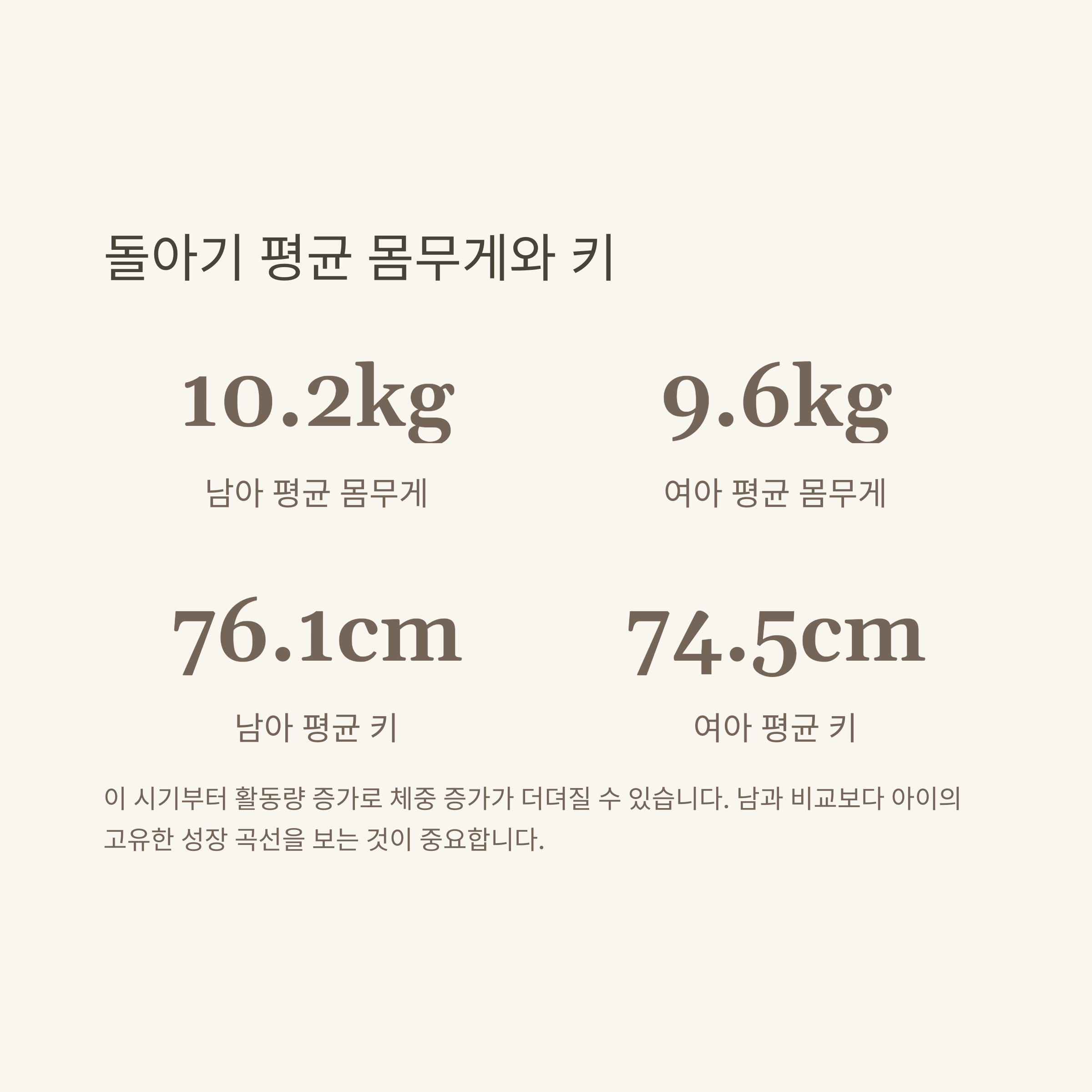 아기 평균 몸무게, 100일·돌아기·신생아 성장 곡선과 계산법, 백분위까지 완전 정리4