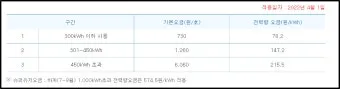 전기요금 누진제 계절별 요금제 절약형 가전 사용 팁_2