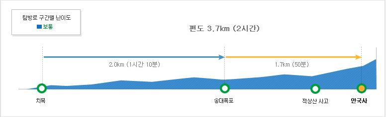 덕유산 치목 등산코스 난이도