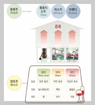양조주의 종류에 따른 증류주