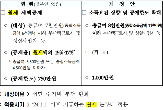 2024 세금 변경사항 - 월세액