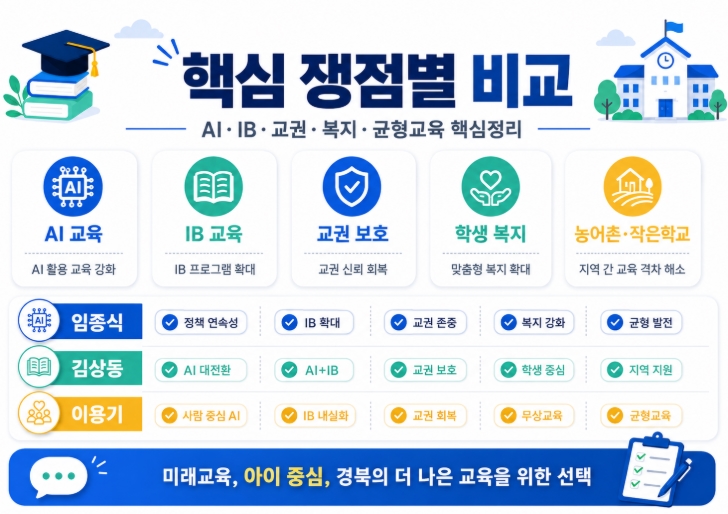 2026 경북교육감 후보 공약 비교