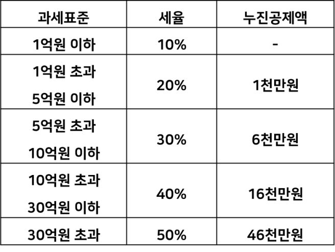 2026 증여세 계산