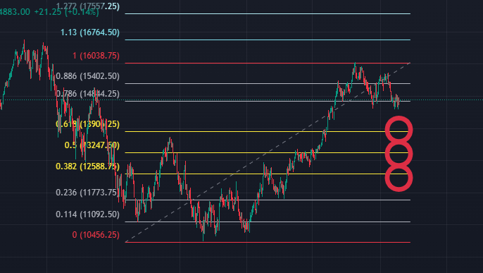 나스닥 일봉차트