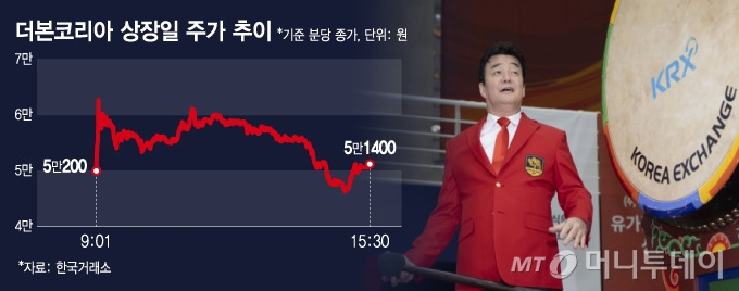 더본코리아- 주식- 상장 -알아보기2