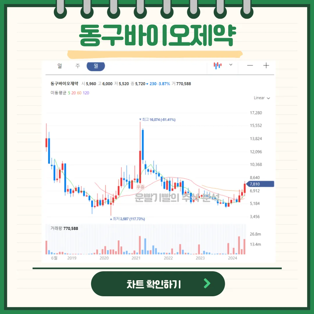 동구바이오제약 일봉/월봉차트
