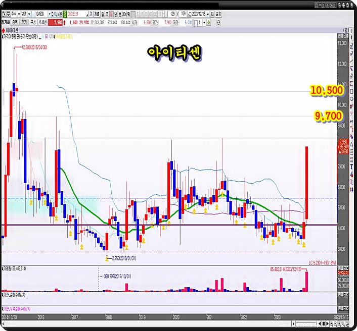 월-봉-차트