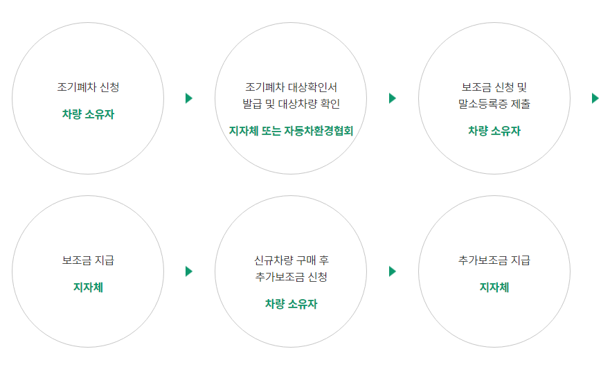 노후 경유차 폐차 대상