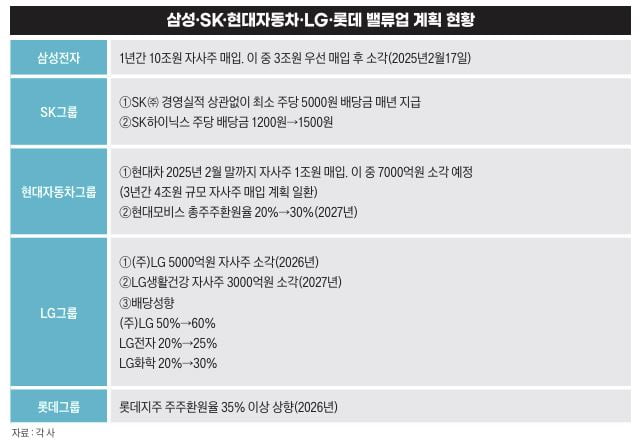삼성, SK, 현대자동차, LG, 롯데 밸류업 계획 현황