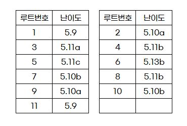 가학산 암장 난이도
