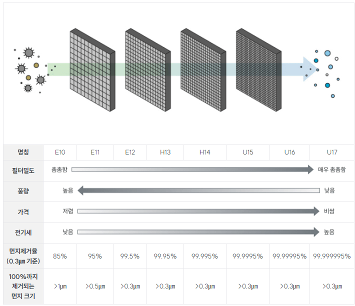 필터 등급별 정보