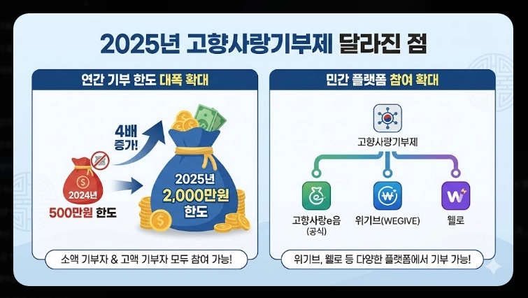 고향사랑기부제 참여방법