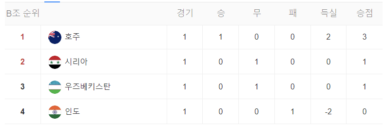 카타르 아시안컵 조별 리그 순위
